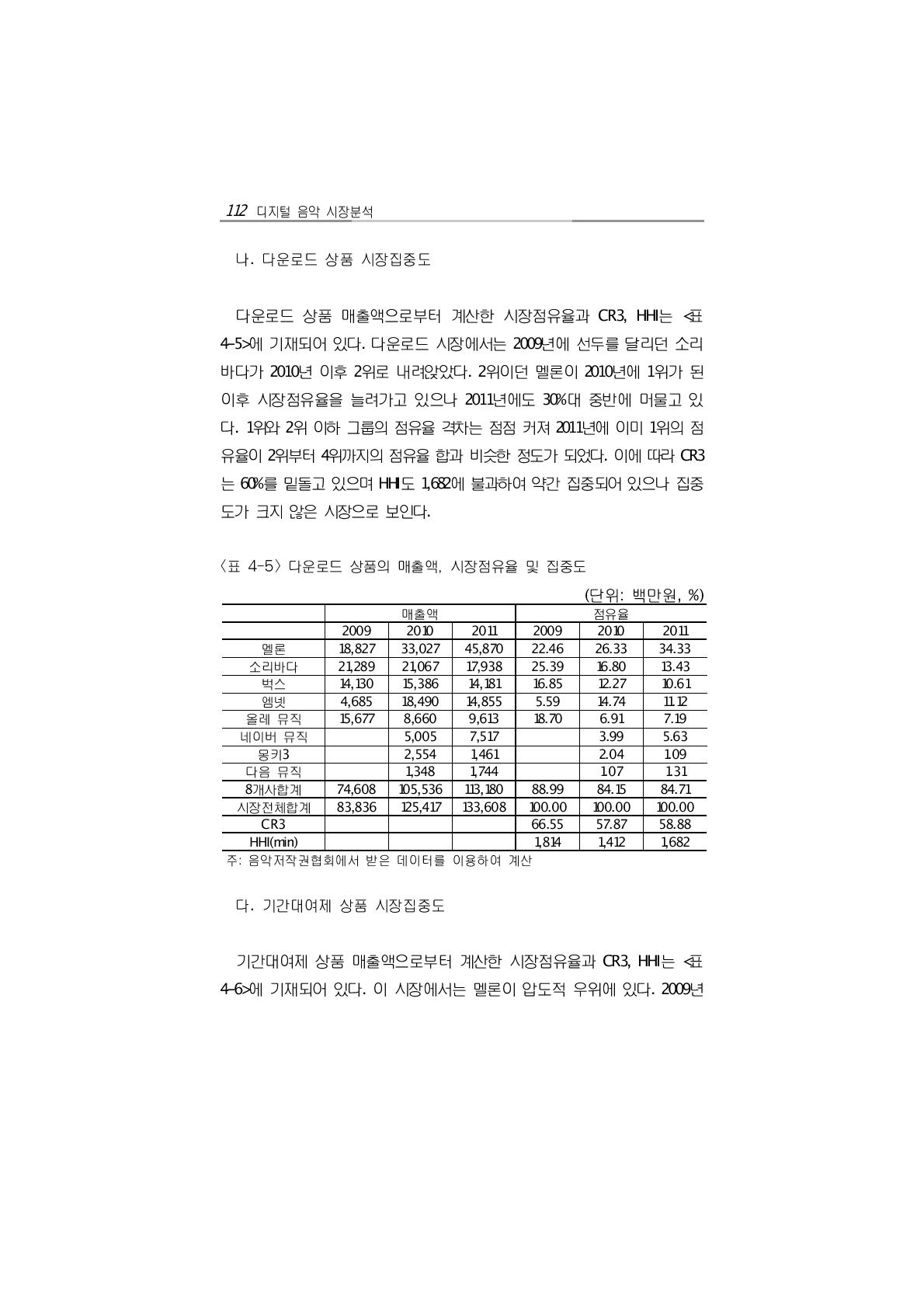 다운로드 상품의 매출액, 시장점유율 및 집중도