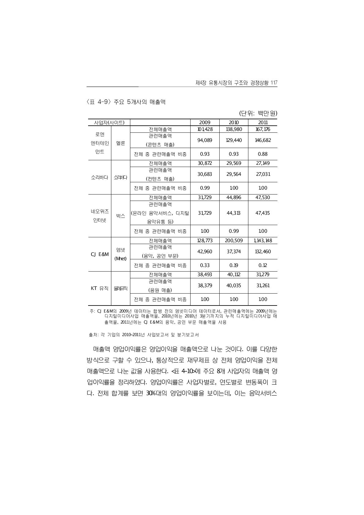 주요 5개사의 매출액