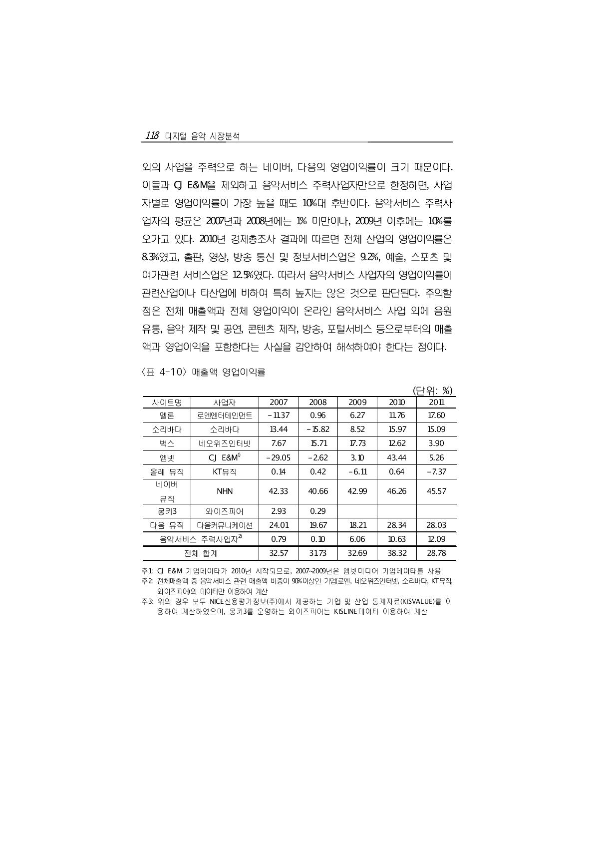 매출액 영업이익률