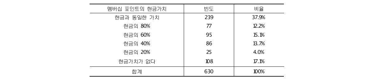 멤버십 포인트의 현금가치 설문 결과