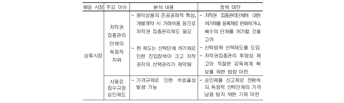 분석 결과 및 정책 제언 요약