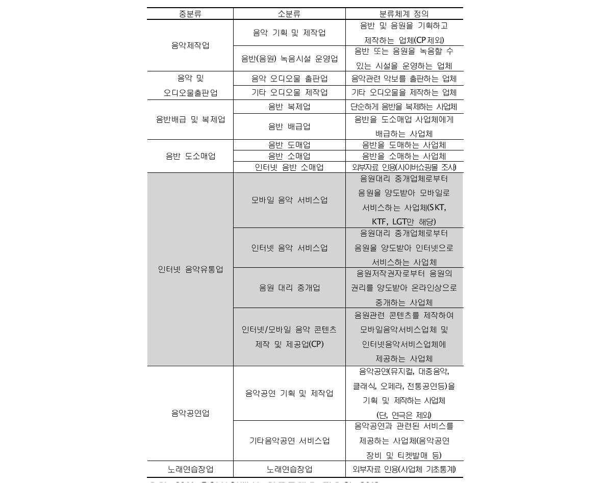 음악산업 분류체계