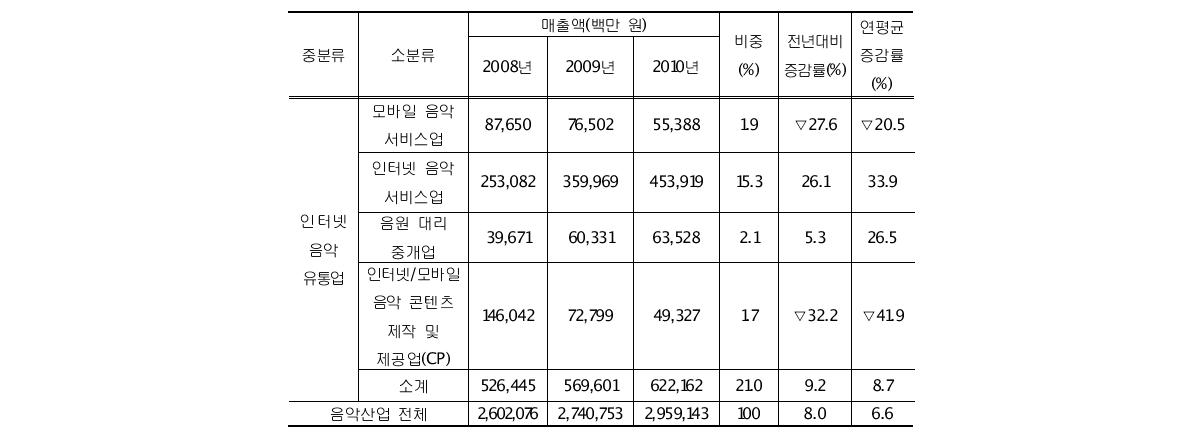 인터넷음악유통업 내 업종별 매출액 현황