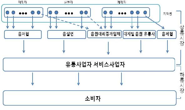 디지털음악산업의 구조