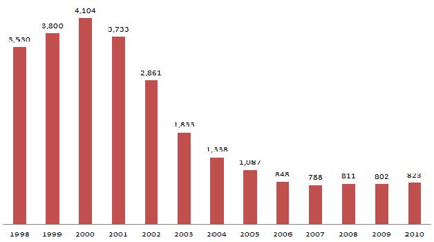 1998-2010년 음반산업 규모