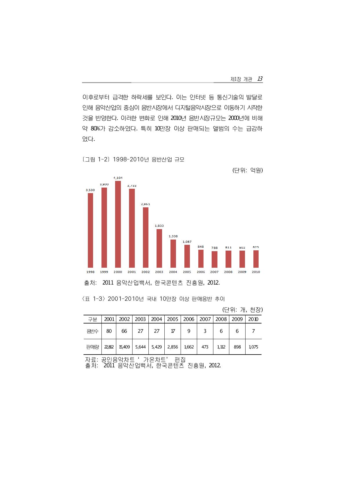 2001-2010년 국내 10만장 이상 판매음반 추이