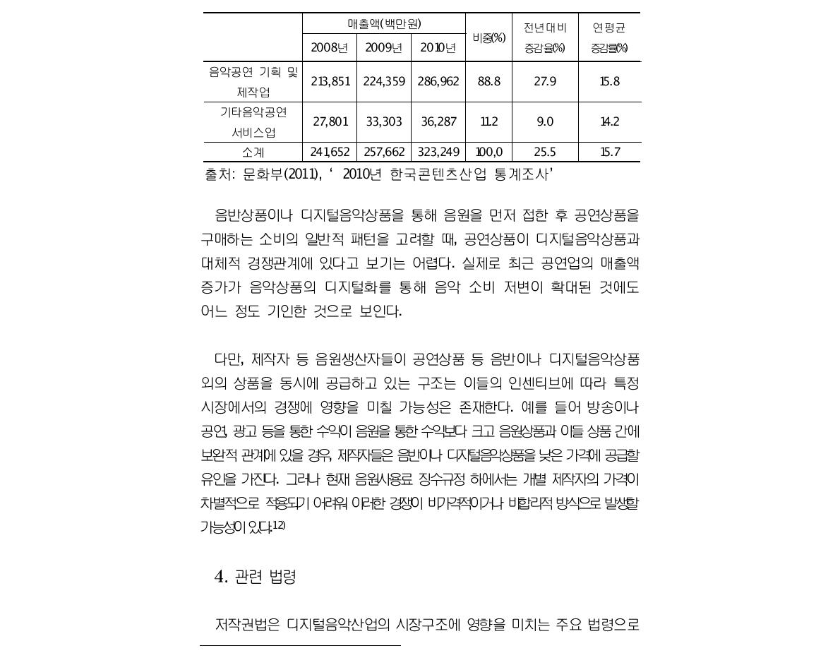 음악 공연업 매출액 현황