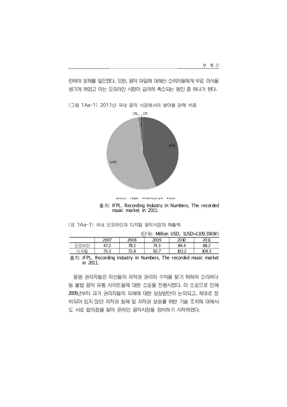 국내 오프라인과 디지털 음악시장의 매출액