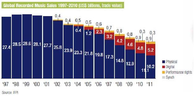 전 세계 음원시장의 매출액 변화 추이 (1997-2011)