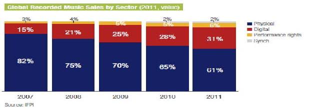 전 세계 음원시장 부문별 매출액 점유율 (2007-2011)