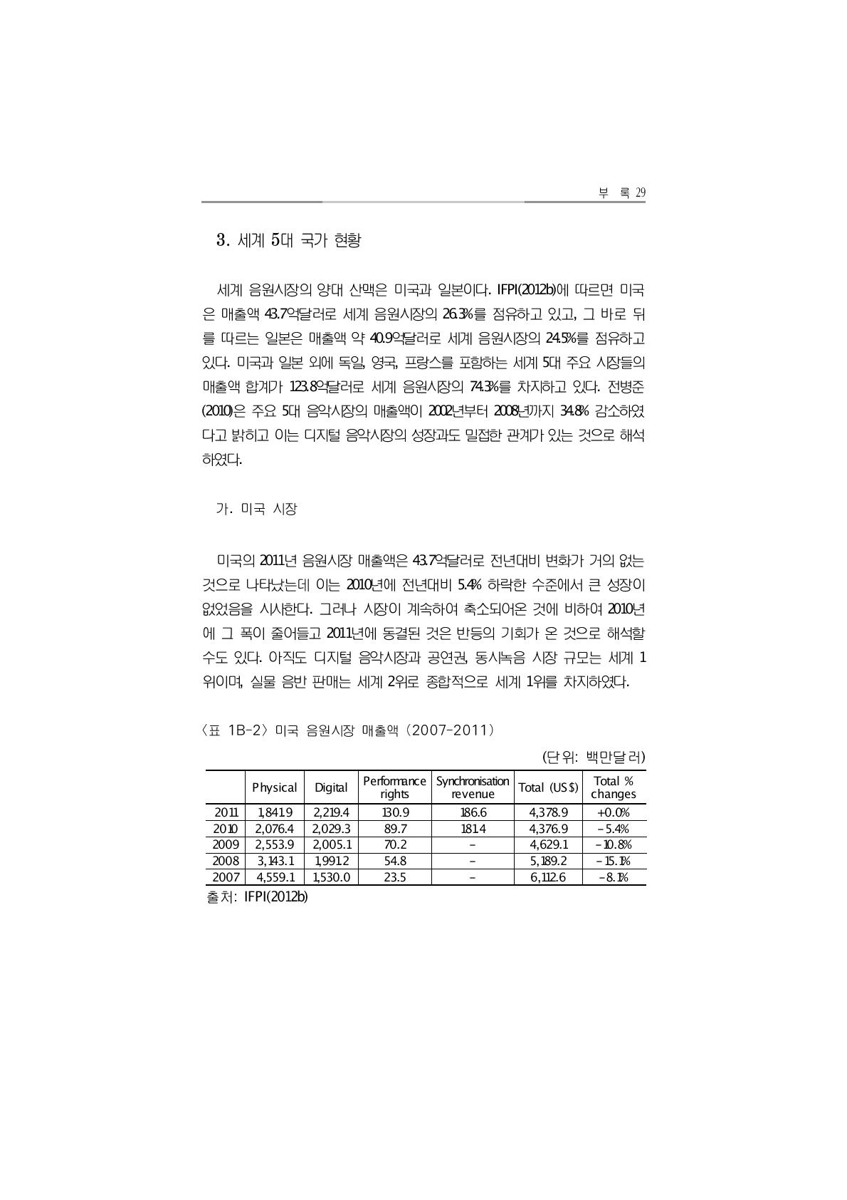 미국 음원시장 매출액 (2007-2011)