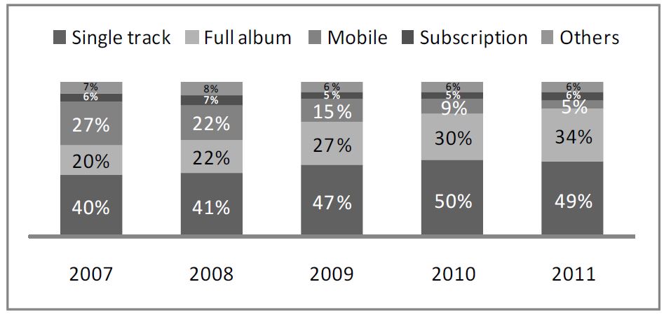 미국 디지털 음악시장 부문별 매출액 점유율 (2007-2011)
