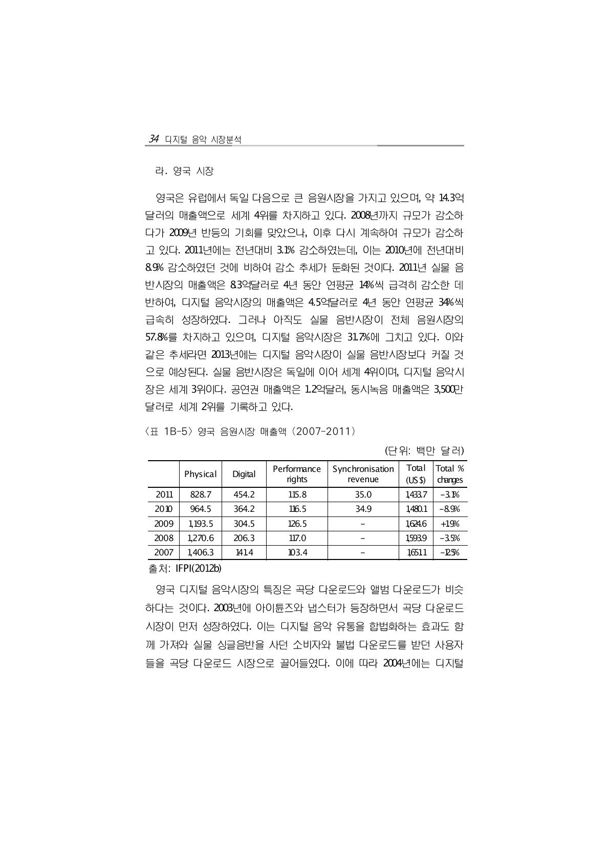 영국 음원시장 매출액 (2007-2011)