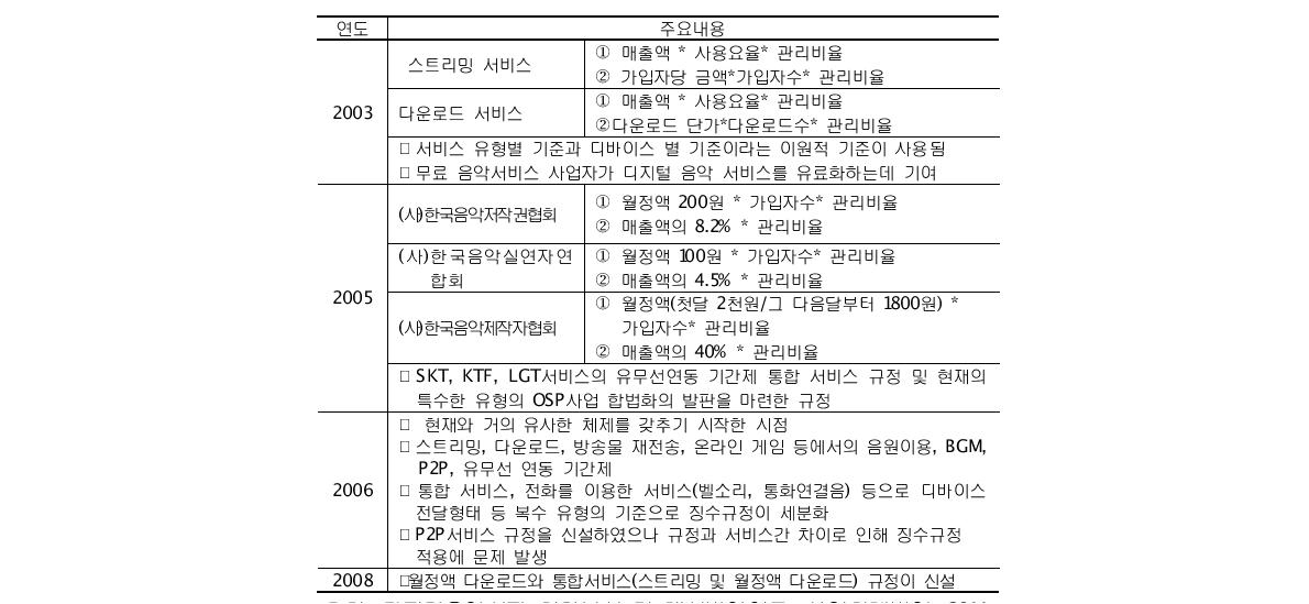 2003~2011년까지의 사용료 징수규정 주요 개정 내용