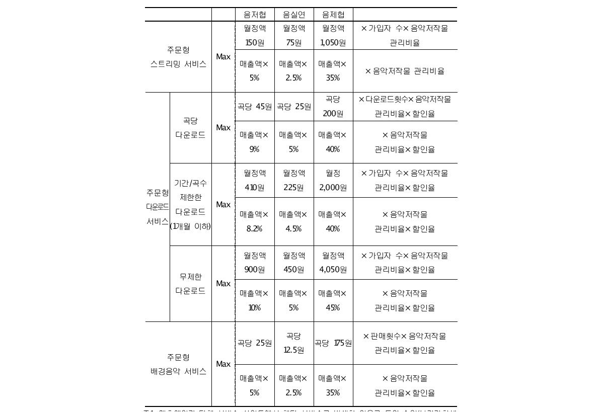 2008년 개정 사용료 징수규정의 주요 내용