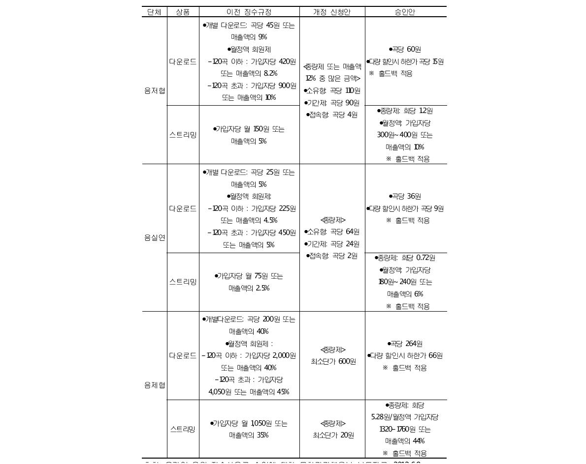 주요 서비스에 대한 이전징수규정과 개정신청안, 승인안 비교