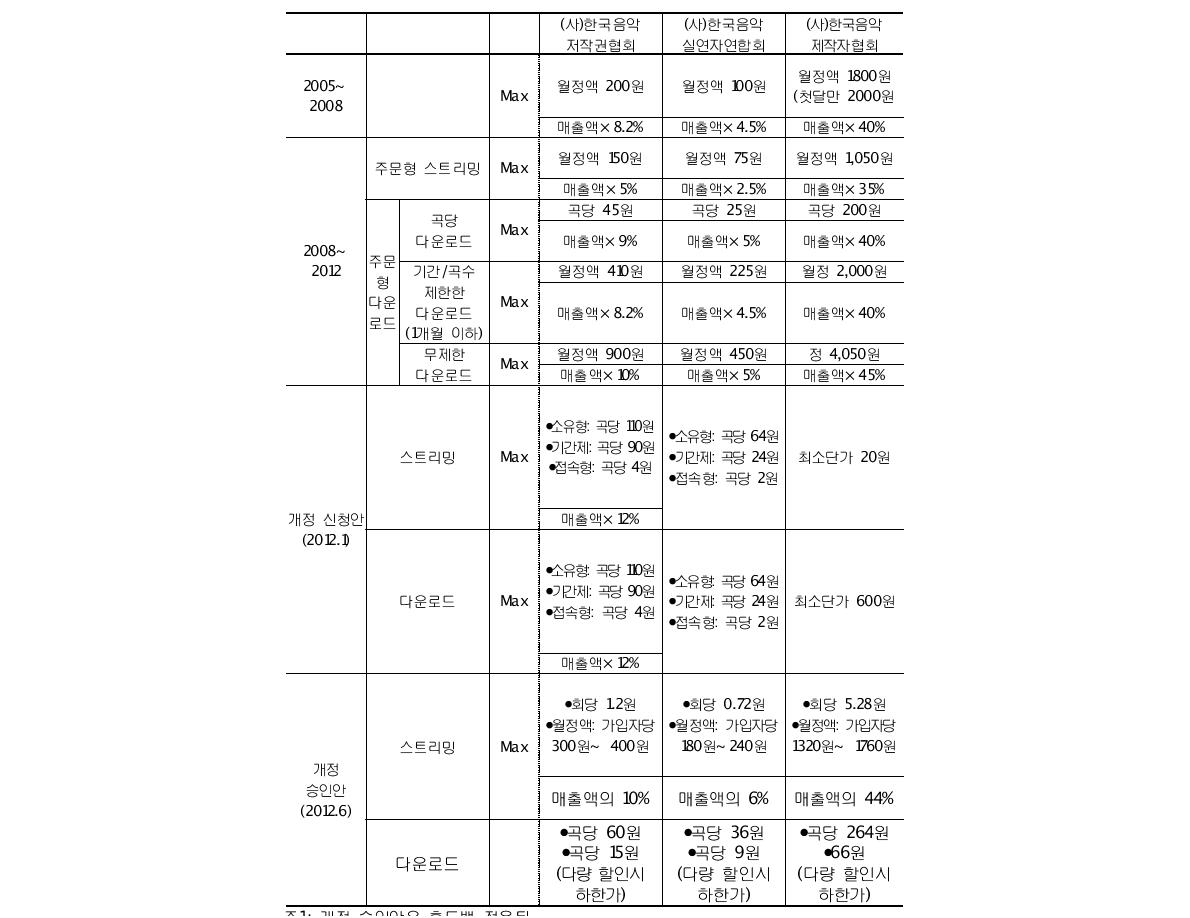 2005년부터 최근 개정된 전송 사용료 규정까지의 변화