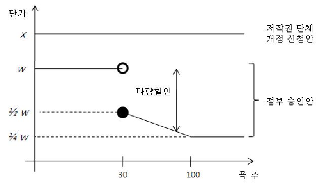 다운로드 상품의 저작권관련 단체 개정 신청안과 정부 승인안 징수규정