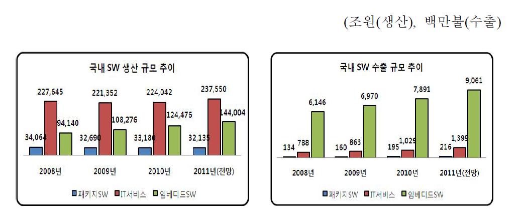 국내 소프트웨어 생산 및 수출 규모 추이(’08~’11)