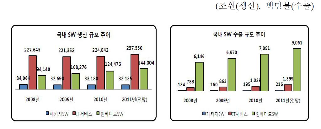 국내 소프트웨어 생산 및 수출 규모 추이(’08~’11)