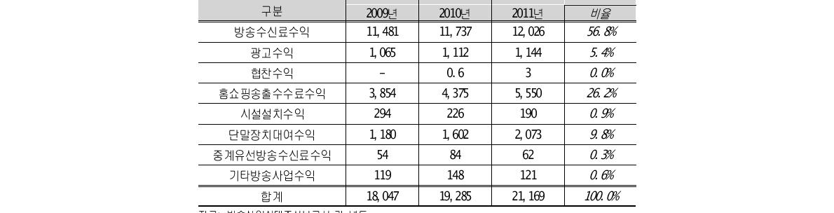 종합유선방송 항목별 방송사업수익(단위 : 억원)