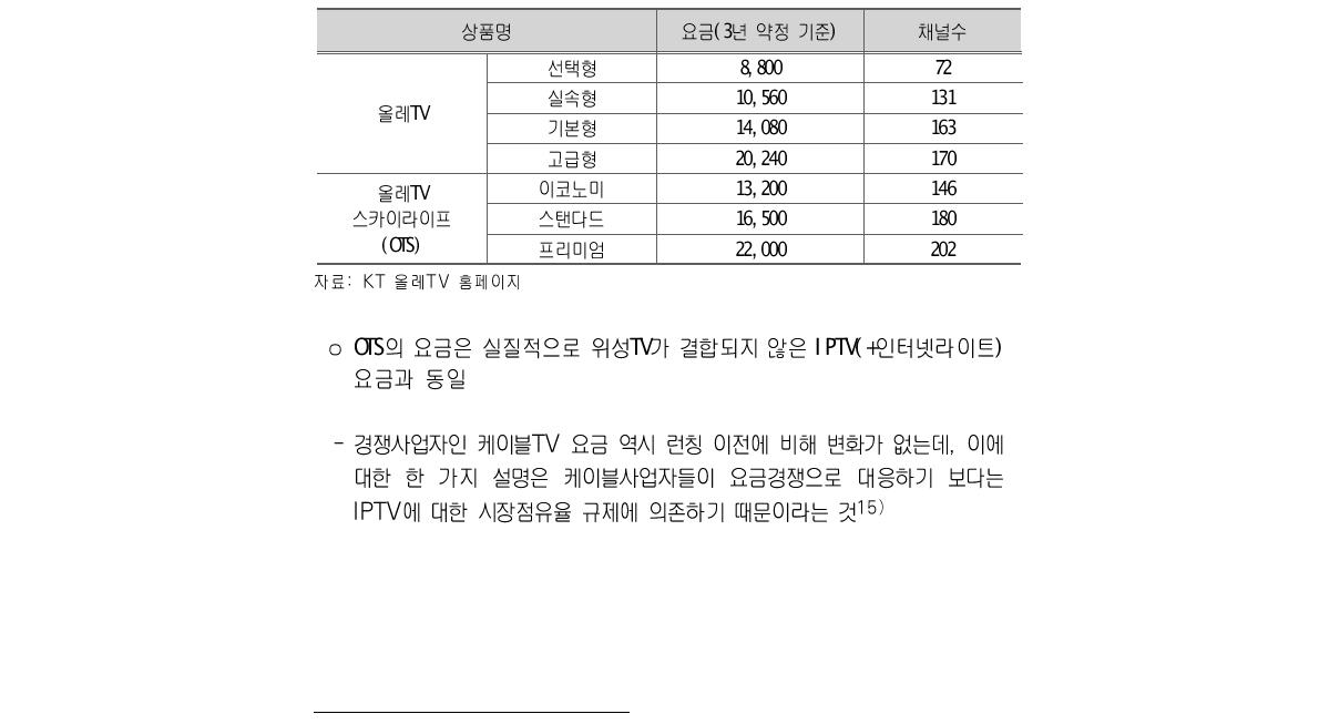 KT IPTV(올레TV)와 OTS의 상품별 요금과 채널수 (2012년 9월 기준)