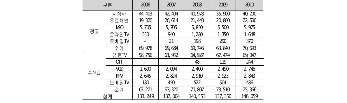 미국 TV방송 광고 및 수신료 규모(단위: 백만 달러)