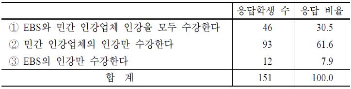 수능연계정책이 폐지될 경우 EBS만 이용 여부(EBS와 민간 인강을 함께 이용하고 있다고 응답한 학생 대상)