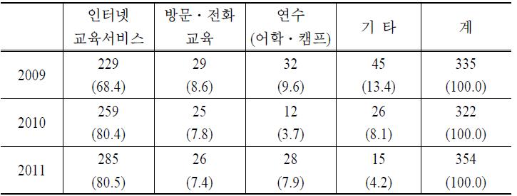 소비자 피해구제 분야별 접수현황