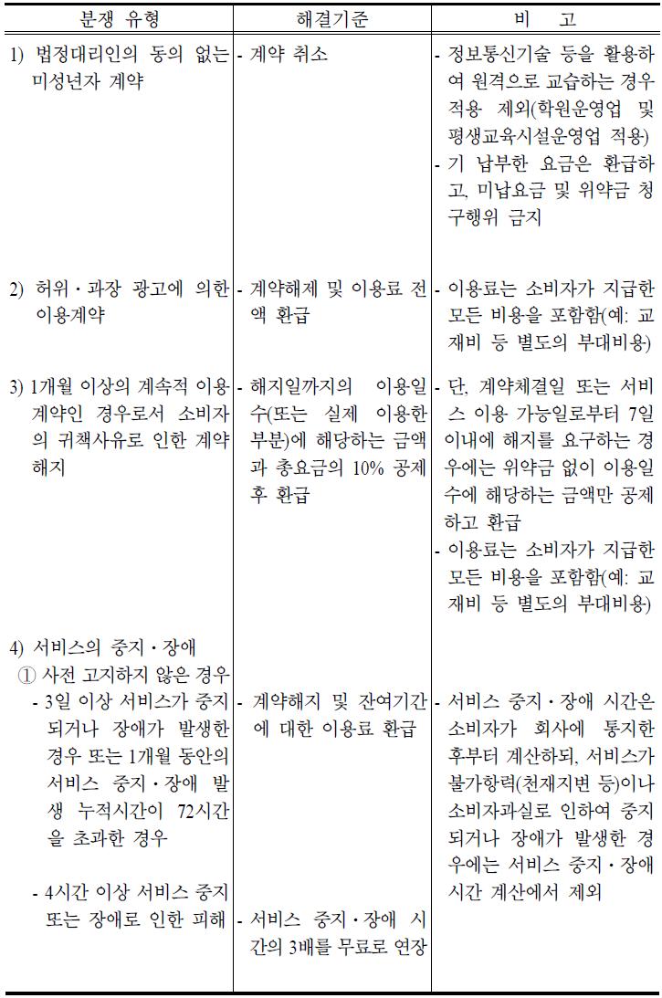 소비자분쟁해결기준(인터넷콘텐츠업)