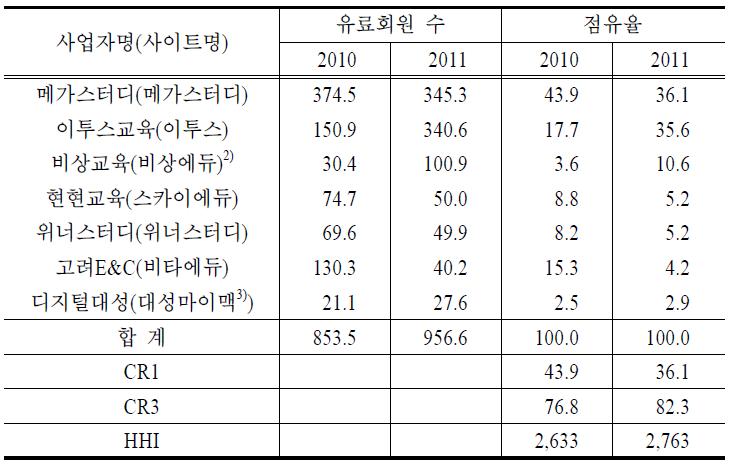 유료회원 수: 고등 시장(민간사업자)