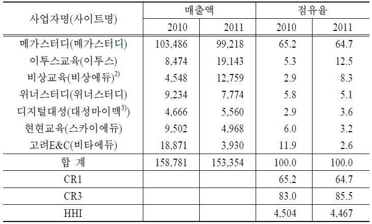 인터넷강의 매출액, 점유율 및 집중도: 고등 시장(민간사업자)