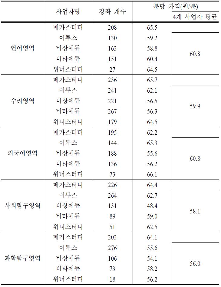 사업자 및 영역별 개별 강좌 개수 및 가격