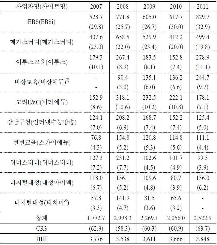 월평균 방문자 수, 점유율 및 집중도: 고등 시장(공적사업자 포함)