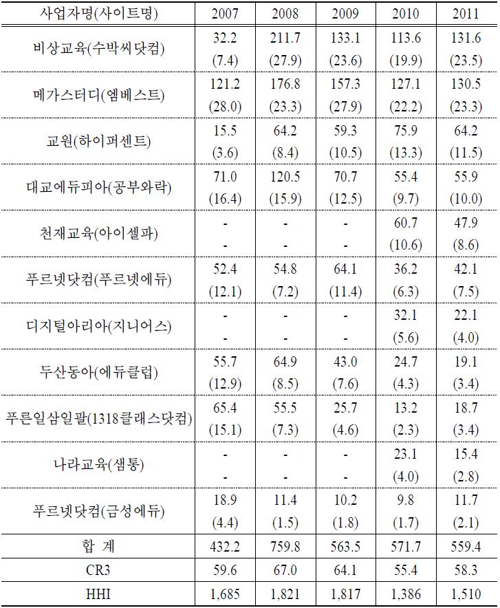 월평균 방문자 수, 점유율 및 집중도: 중등 시장