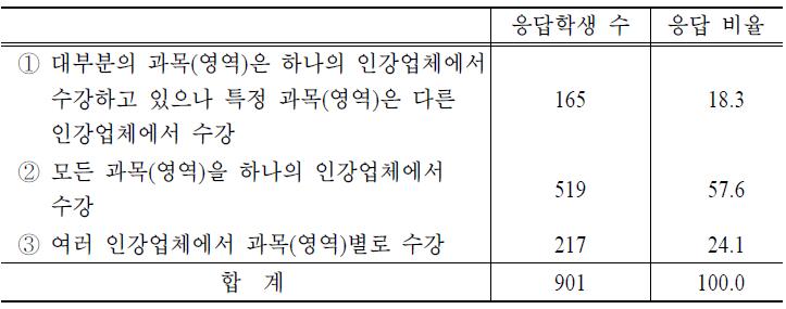 복수 과목(영역)에 대한 인강 이용형태