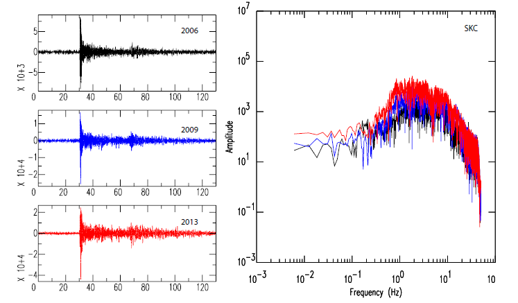 Fig. 2.2.8 FFT results of nuclear test waveform recorded at SKC station. Black, blue and red waveform each shows 2006, 2009 and 2013 events