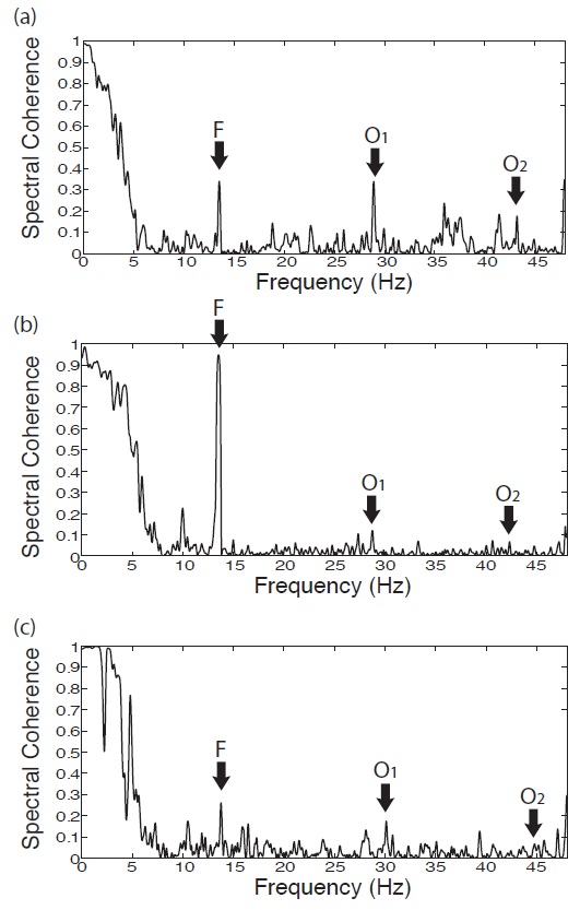 Fig. 2.3.4Surface/borehole spectral coherence of (a) Event 1, (b) Event 2, and (c) Event 2 in Table 3.1.1. The fundamental peaks (F) and their harmonic overtones (O1 and O2) due to a constructive interference are indicated with arrows