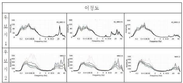 Fig. 2.3.9 Result of spectral analysis for 3-components (from left to right EW, NS, UD components) in Eocheong-do.