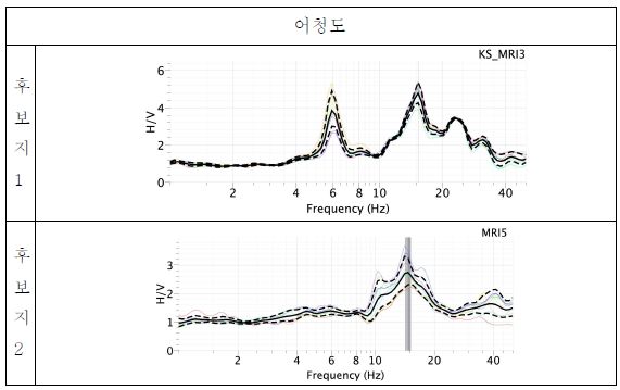Fig. 2.3.10 Result of H/V spectral ratio in Eocheong-do.