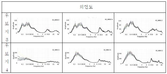 Fig. 2.3.12 Result of spectrum analysis for 3-components (from left to right EW, NS, UD components) in Weayeon-do.