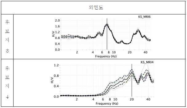 Fig. 2.3.13 Result of H/V spectral ratio in Weayeon-do.