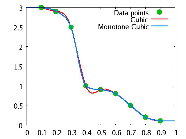 Fig. 3.2.5 Example showing cubic spline interpolation(red line) and monotone cubic interpolation(blue line) of a data set.