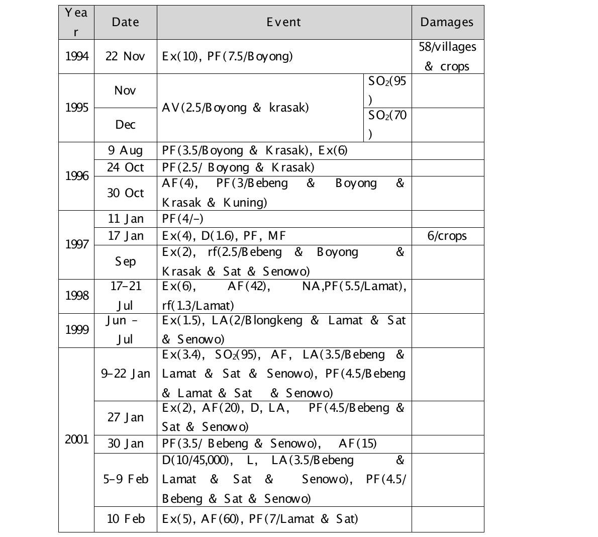 Summary of eruptive events at Merapi volcano, Indonesia during the period from 6 Jul, 1994 to 1 Sep, 2012(CVP Monthly reports).