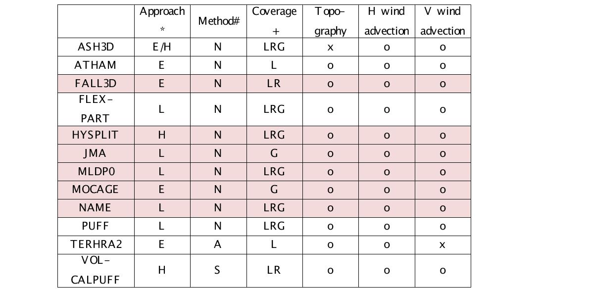 Main characteristics of Volcanic Ash Transport and Dispersal Models.
