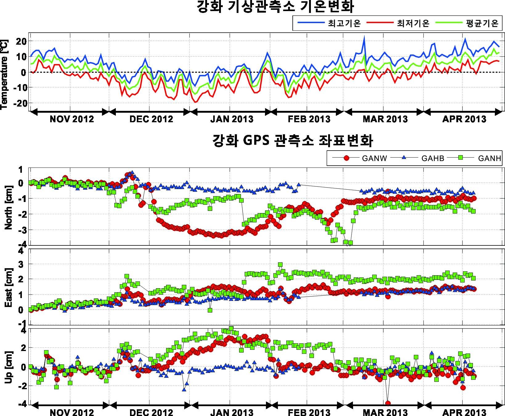 Fig. 3.4.4 Time seriese analysis of three GPS stations installed at Gangwha meteorological observatory.