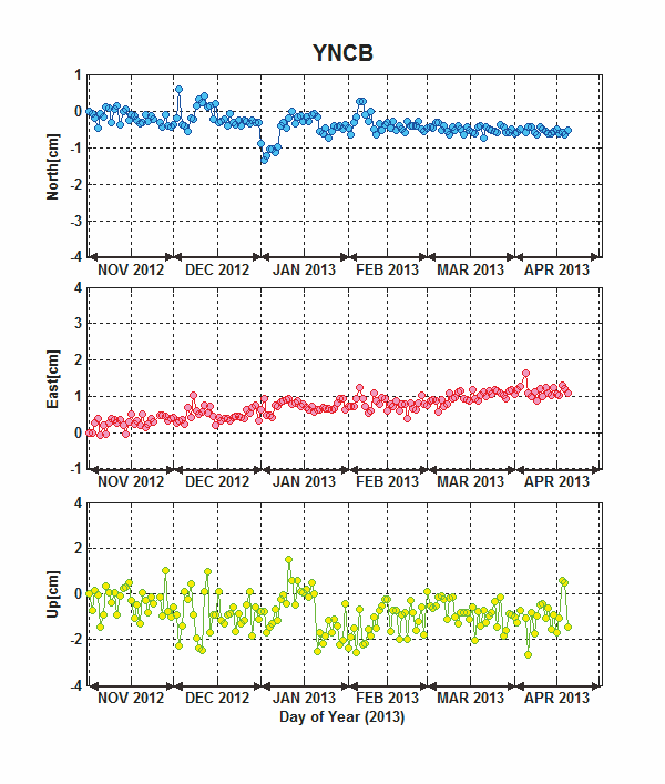 Fig. 3.4.6 Time series analysis results of YNCB station
