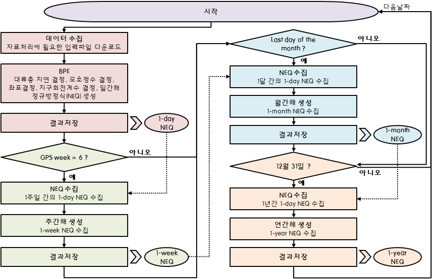 Fig 3.4.8 Flow chart of the Auto GPS data processing system.