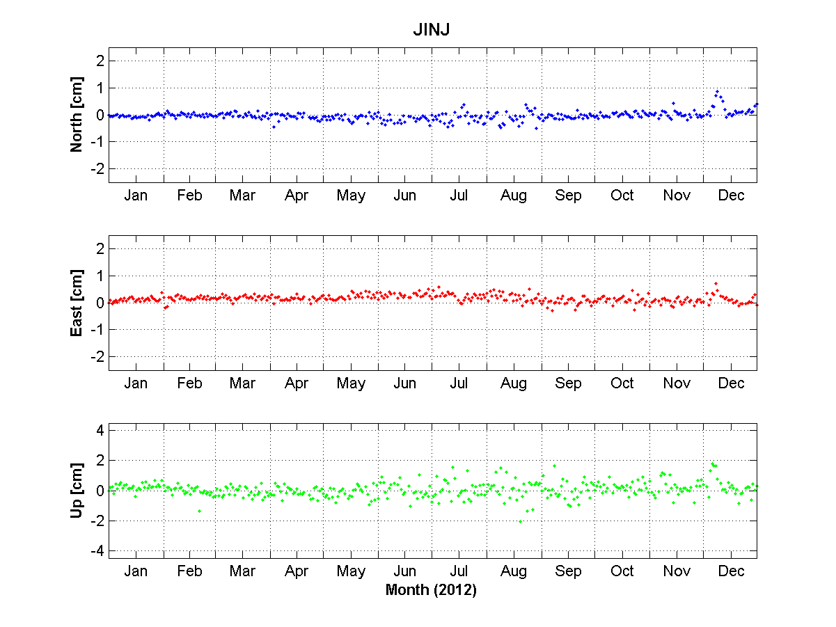 Fig. 3.4.14 Time series of daily solution (JINJ)