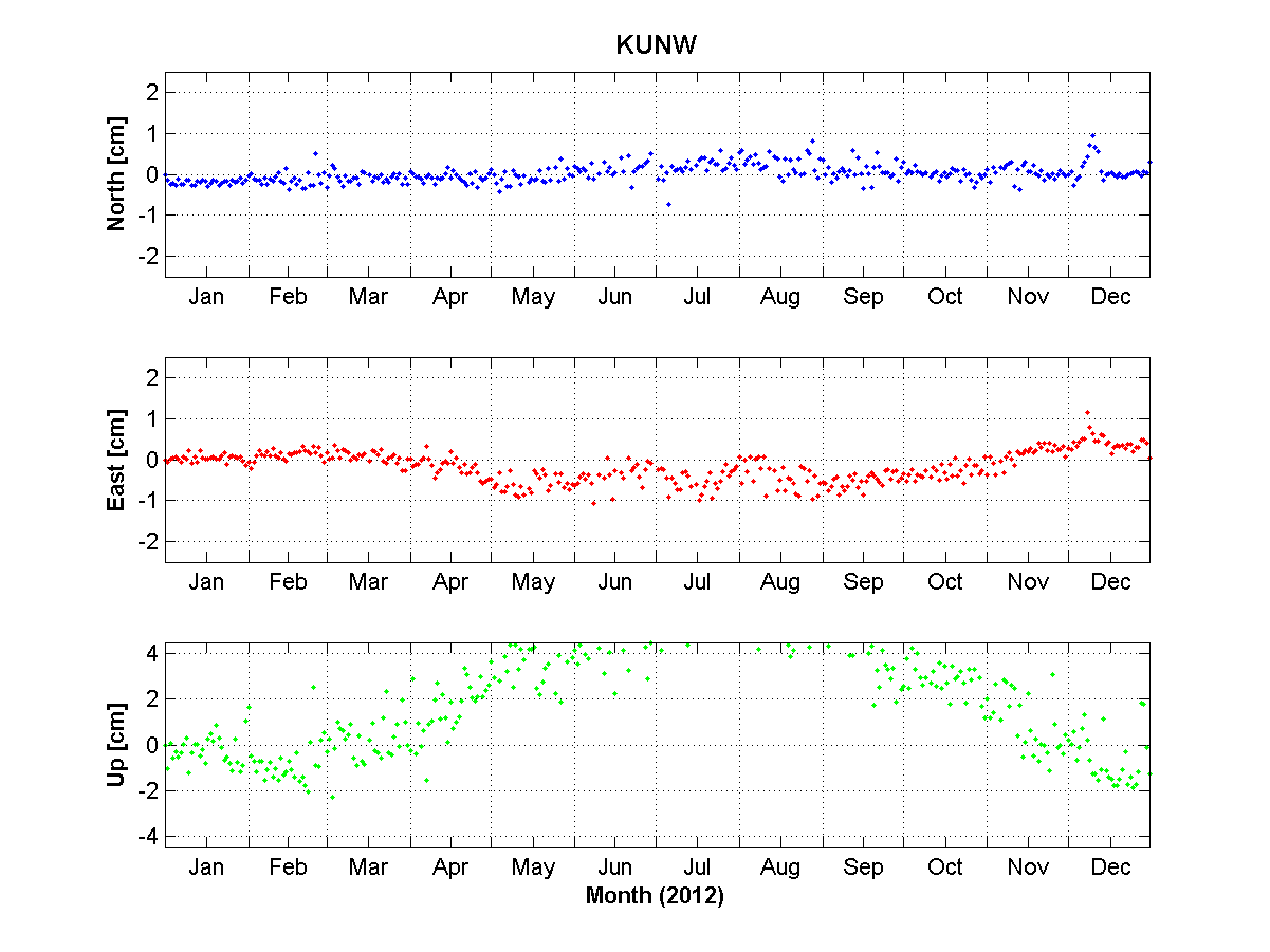 Fig. 3.4.16 Time series of daily solution (KUNW)